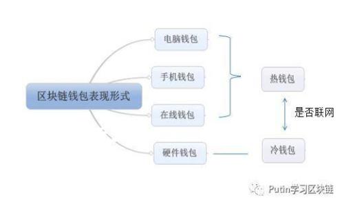 思考一个易于大众且的优质

TP钱包闪兑功能使用指南：轻松兑换加密货币