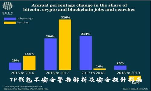 TP钱包不安全警告解析及安全提升指南